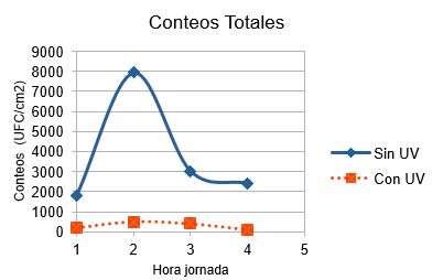 Desinfección UV en cintas transportadoras en la industria cárnica con el Sistema Steribelt, y sin él.